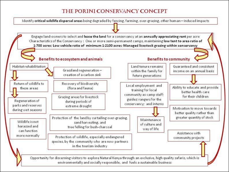 Appendix 1 - The Porini Conservancy Concept The term Conservancy has been used for some time.
