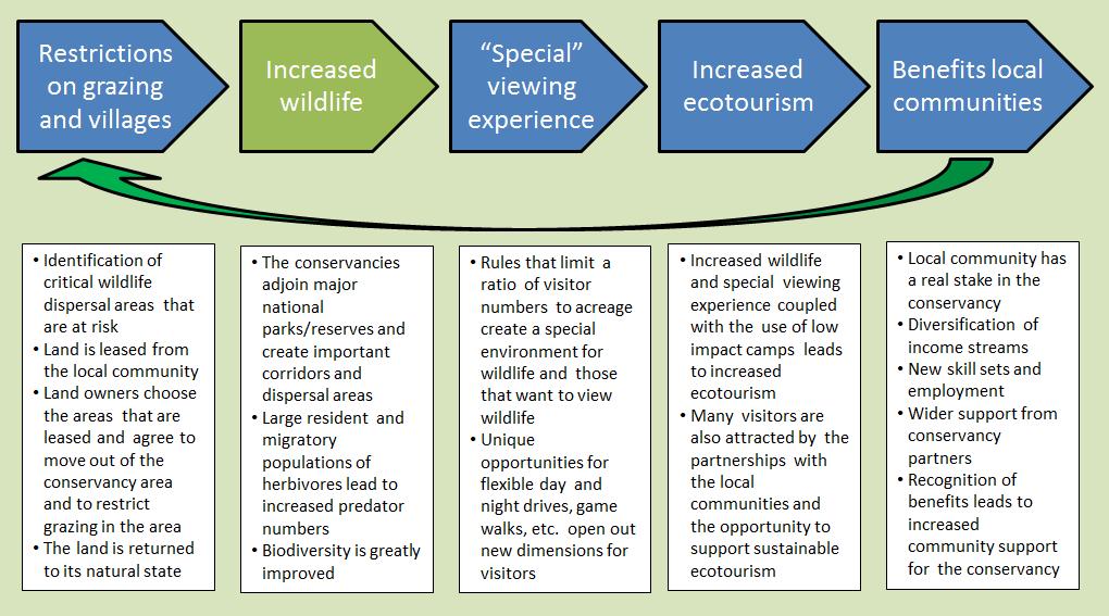 Executive Summary and background The Conservancy Concept The Conservancy Concept is predicated on some simple dynamics.