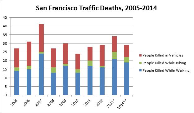 VISION ZERO NOTE: SWITRS data was used to report traffic deaths from 2005-2012, restricting to San Francisco City Streets jurisdiction, including streets that intersect with freeways (i.e., fatalities occurring at freeway ramps in the City jurisdiction).