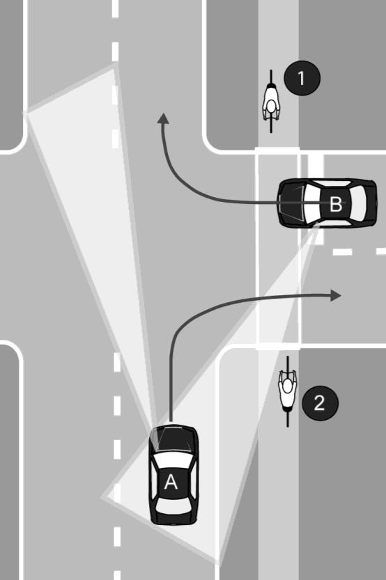 Crossings too far back Car B (turning right): Rarely stops at stopline, usually in crosswalk or at