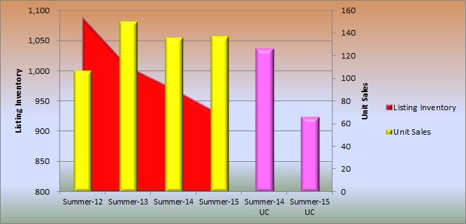 Listing Inventory Unit Sales Estin Report: Summer 2015 Market Snapshot Aspen Snowmass Real Estate Summary Summer 2015 Market Statistics for Aspen Only Aspen condo sales Summer 2015 Unit Sales: +30%