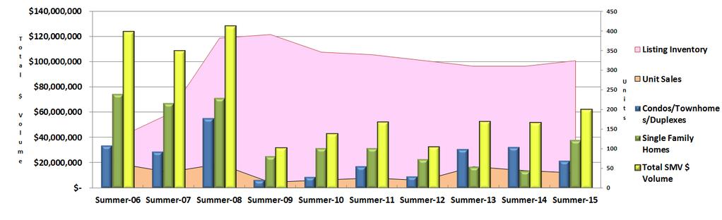 Estin Report: Snowmass Village Monthly Sales Summer 2015 SUMMER 2015 SNOWMASS VILLAGE SALES COMPARISONS Bars represent $ volume by property type (left axis) and shaded areas represent unit