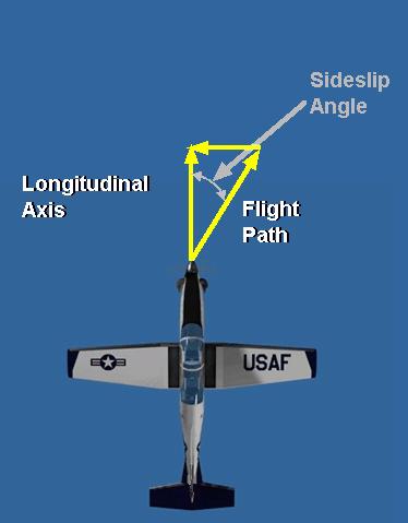 APPENDIX A OUT OF CONTROL FLIGHT S SIDESLIP ANGLE: Relationship between the displacement of the airplane centerline from the relative wind rather than from a reference axis (Figure A-4).