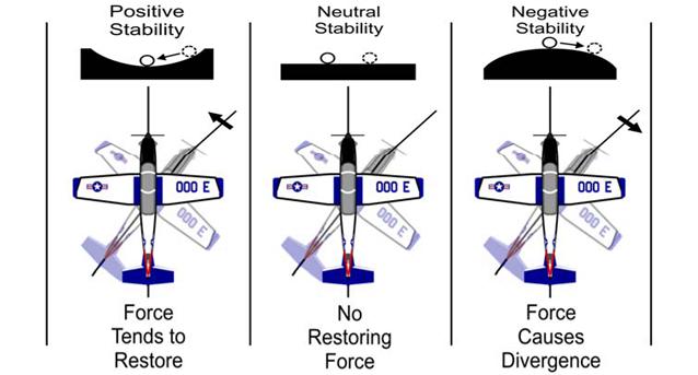 OUT OF CONTROL FLIGHT APPENDIX A STATIC DIRECTIONAL STABILITY: Essentially the weather cocking tendency of the airplane or the initial tendency of an airplane to return to
