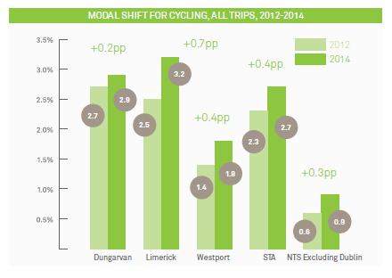BRICK, CANTWELL, SWIFT: Smarter Travel Areas 1 st - 2 nd September 2016 Proceedings All Trips: Overall across the three STAs there were moderate increases in the modal share of walking and cycling