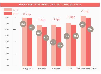 Proceedings 1st - 2nd September 2016 BRICK, CANTWELL, SWIFT: Smarter Travel Areas MODAL SHIFT FOR PRIVATE CAR, ALL TRIPS, 2012-2014 MODAL SHIFT FOR WALKING AND CYCLING COMBINED, ALL TRIPS, 2012-2014