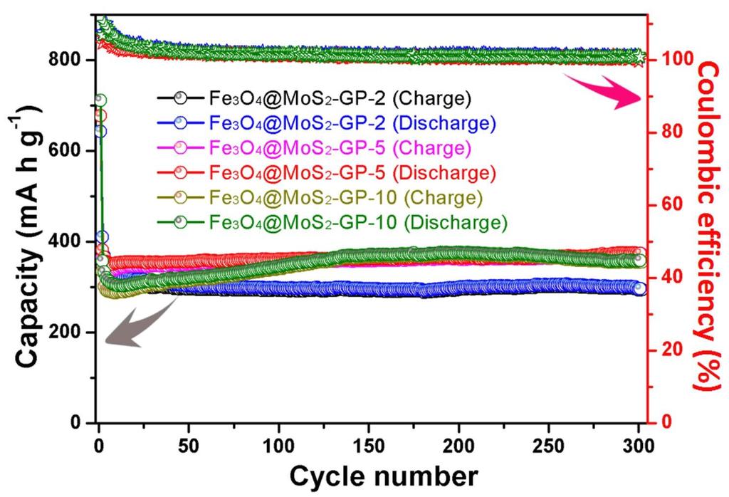 Figure S5 Cycling performance of the Fe 3 O 4 @MoS 2 -GP composites during the second hydrothermal process at various reaction stages by setting the reaction time