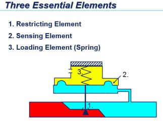 and a loading element to throttle a valve, maintaining the process pressure at a set value under varying demand.
