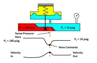 operated regulator to have areas in the performance curve where outlet pressure tends to rise as flow increases.