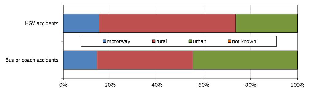 Figure 6: Distribution of fatalities in accidents involving HGVs and buses or coaches by road