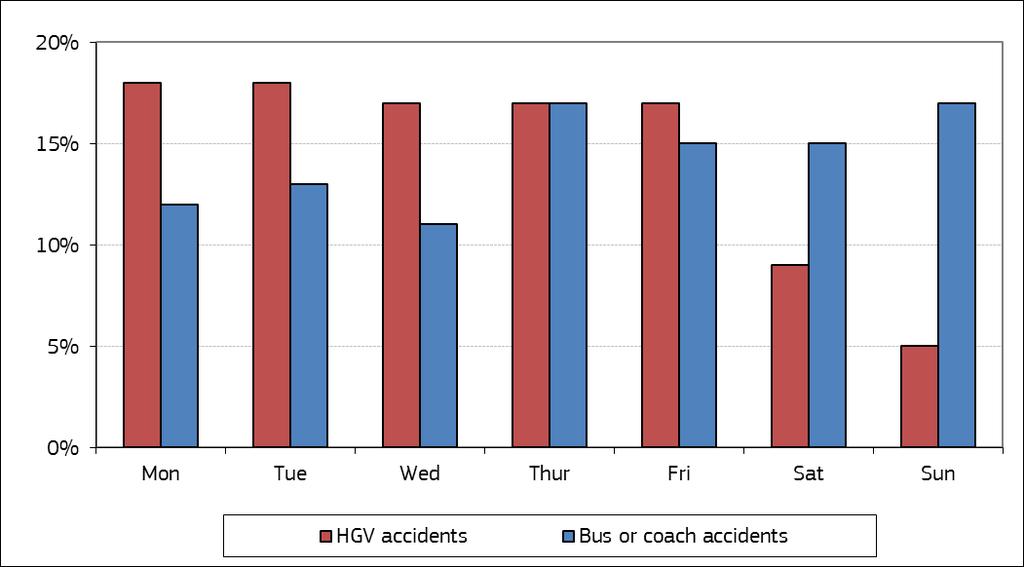 Figure 7 illustrates the EU distribution for HGV accidents and for bus or coach accidents by hour of day.