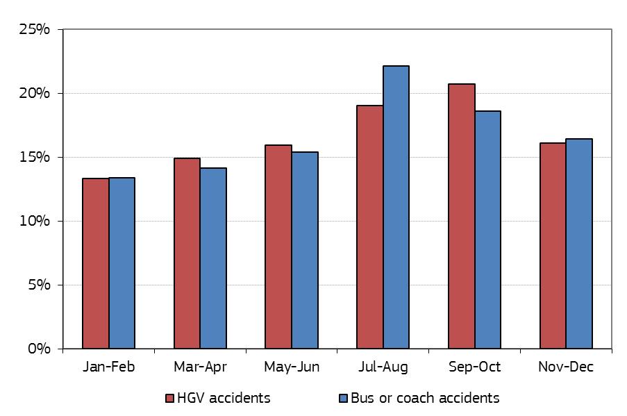 Figure 9 illustrates the EU distribution. It includes the distribution for accidents involving buses or coaches, which peaks in July-August.