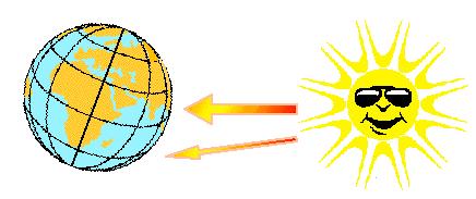 The earth s tilt causes an uneven heating of the Earth s