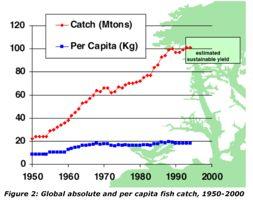 million t/yr Demersal fish (cod & haddock) Pelagic fish (herring,mackerel,