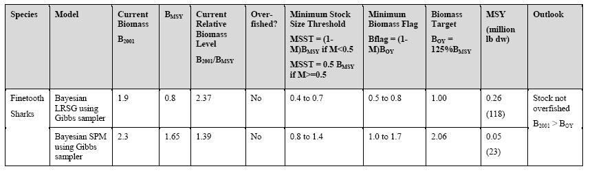 Table 4.2-20b. Summary table of the status of the fishing mortality of finetooth sharks. Sources: 2002 SCS stock assessment; E. Cortes, personal communication.