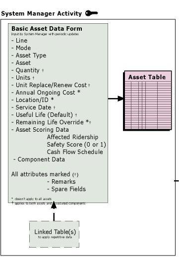 Asset Table Attributes Condition Measures Age Life Project Action Costs Replacement/Renewal Contingency