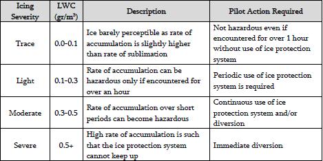 Figure 2.12: Icing Severity [23] 2.5 Types of Ice Ice accretes on a body in various manners that heavily depends on temperature.