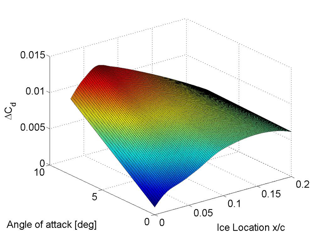 Figure 2.19: Change in lift vs. angle of attack and ice location at k/c = 0.0014 for the ice shape shown in Figure 2.16.