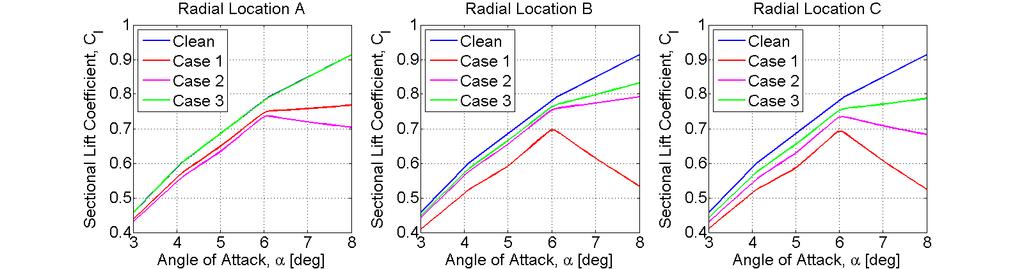 Table 3.7: Radial Locations Analyzed for the NREL Phase VI Rotor, Nominal Case Radial Section A B C r/r 0.5091 0.7409 0.9591 Section Radius [m] 2.561 3.727 4.