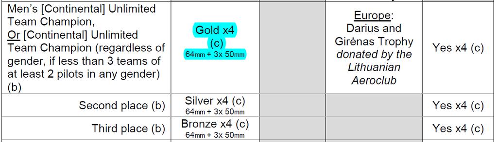 1: it would be helpful if the highlighted text above (and for 2 nd Silver and 3 rd Bronze places) were revised for example to Gold x4 (c) (Manager: 1x 64mm Competitors: 3x 50mm)