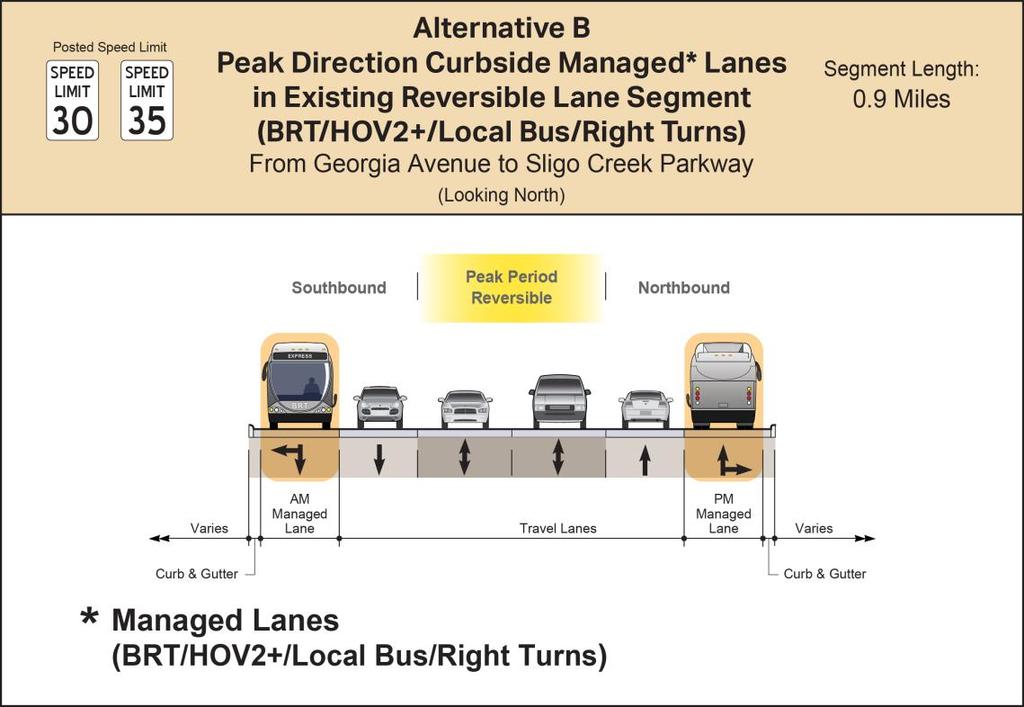 Figure 4-8a: Alternative B Peak Direction Curbside BAT Lanes in Existing Reversible Lane Segment (Section 2) Section Three: Sligo Creek Parkway to Timberwood Avenue All lanes and vehicles would