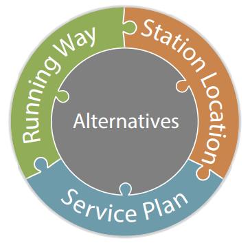 4 Defining BRT Alternatives The Study Team has identified three main components that comprise the alternatives studied: Running Ways, Service Plans, and Station Locations.