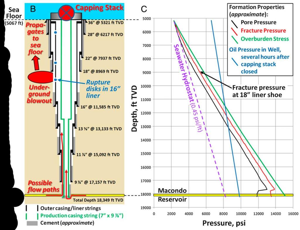 Reservoir conditions Crude oil is saturated with natural gas in the reservoir at high pressure Pressure decrease during blowout and droplet rise from bubble point curve into two-phase region: