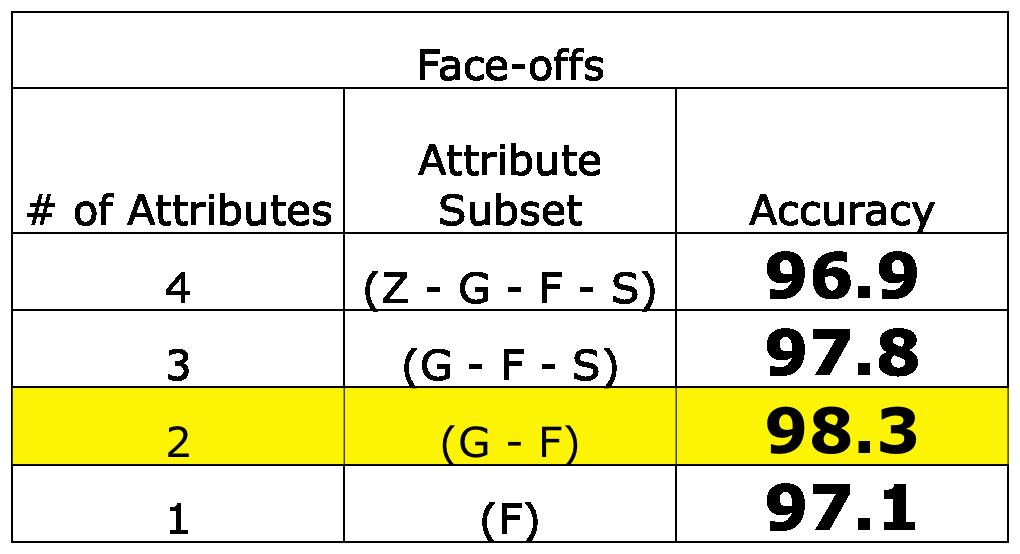 Figure 18: We evaluate the best subset of attributes for executing boolean