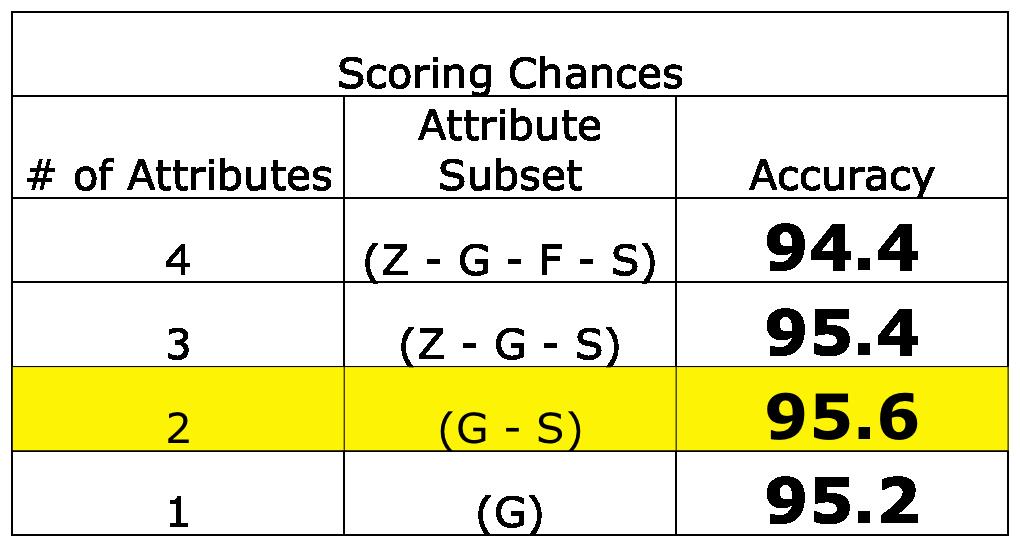 Figure 20: We evaluate the best subset of attributes for executing boolean testing for scoring chances using k-nearest neighbor classification.