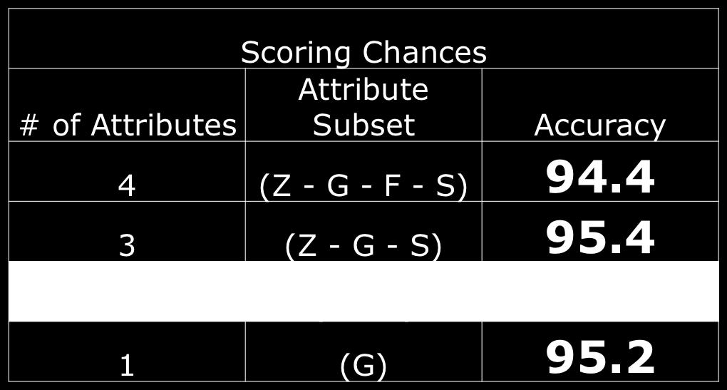 Similar to breakouts, the importance of location information is inherent in the definition of a scoring chance, as a team must be in their offensive zone for the event to occur. 6.