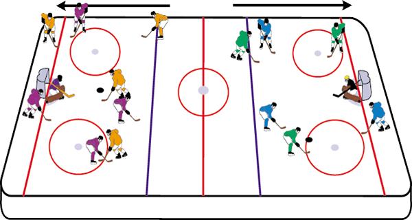 If half of the rink is available the defense must carry the puck as far as the red line before turning back and attacking.