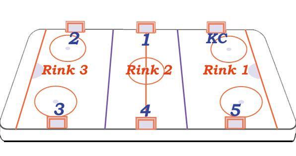 At the end of each game have the all the winning teams (from Rinks 1, 2 and 3) go to the same side of the ice, thus occupying areas 2, 1, and KC.