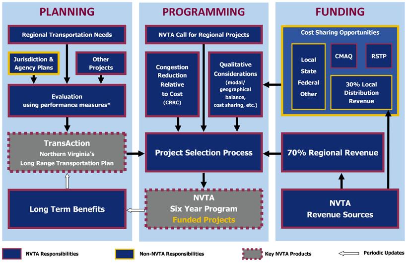 What Does The NVTA Do? NVTA s Function The NVTA s two key products are the Plan and the Six Year Program, which funds projects.