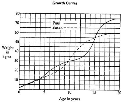 16. a) who grew faster between age 10 and age 15? b) at what age was Paul growing the fastest? c) was Paul growing faster at age 7 or age 10? c) estimate his growth rate at age 15. 17.