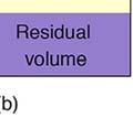 the sum of all of the volumes except residual