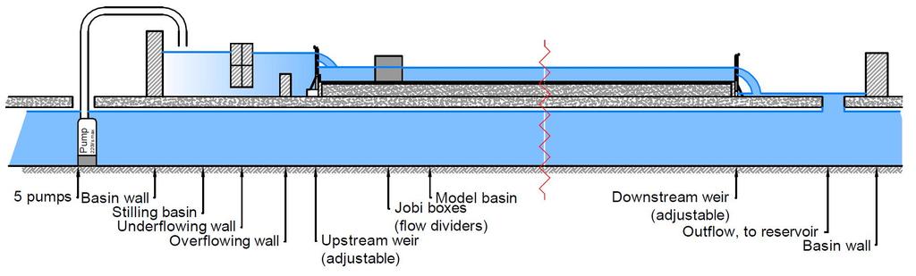 4 COASTAL ENGINEERING 2 Figure 4. Cross section of the test basin, showing the inflow and outflow system.