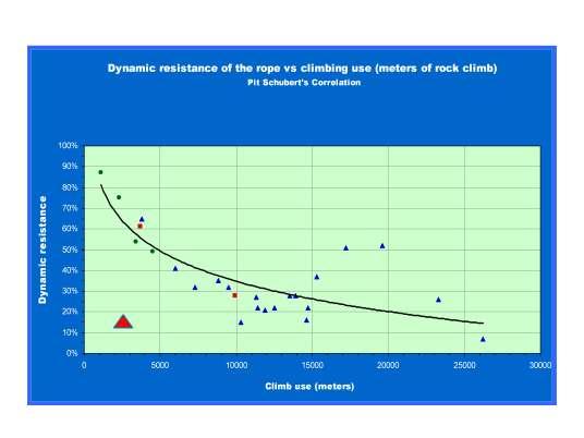 This is Pat Schubert s & Giuliano Bressan s work on climbing ropes which also shows precipitous drop at start of life.