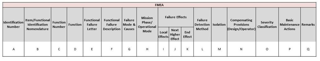 Figure 1 Sample FMEA Worksheet A - A serial number or other reference designation identification number is assigned for traceability purposes.