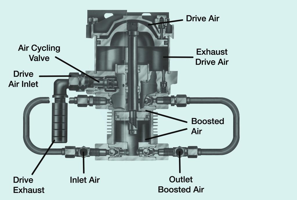 An alternative to the purchase of a dedicated high pressure compressor, Haskel air amplifiers are compact, require no electrical or mechanical drive connections, are powered by the same air that they