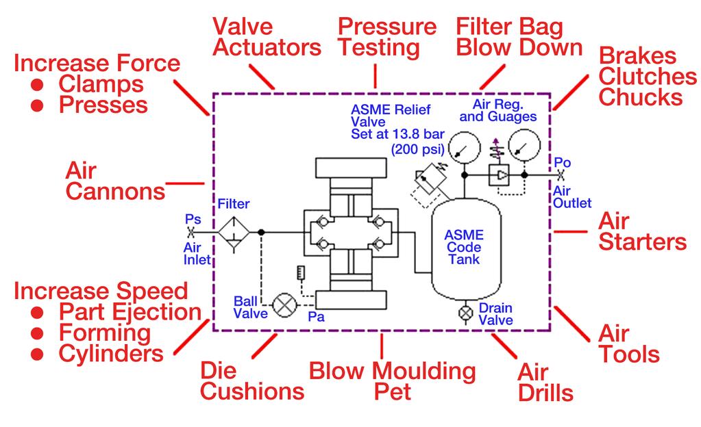 An Air Pressure Amplifier is an air pump that is driven by part of the incoming compressed air supply enabling it to cycle and pump the balance of the supply to a higher output pressure.