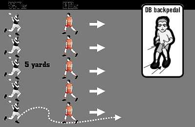 DB practices staying in front of offensive player. Drill #19: Defense To develop defensive skills of backpedaling and pulling the flag. Set out a 20 x 20-yard area.