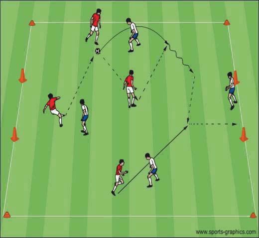 When the defending team gets the ball they regain their fourth player. Encourage players to try to score after a wall pass or take over. Wall pass goal= 5 pts. Take over goal= 3 pts.