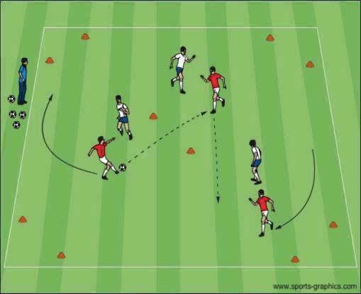 Players should position themselves in passing lanes to receive and return a pass.