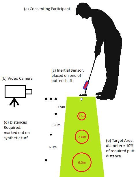 David J. Kooyman et al. / Procedia Engineering 60 ( 2013 ) 226 231 229 distractions and variables. A mix of six (n=5) inexperienced golfers and four (n=4) experienced golfers were used in the study.