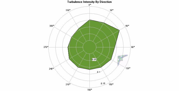 Turbulence Intensity The turbulence intensity is quite acceptable for the north-northeast and southeast wind directions, with mean turbulence intensity (TI) of 0.