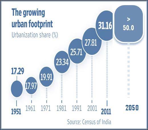 Urban Scenario Urban population likely to increase from present 377 million to 600 million by 2030