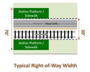 Most LRT car designs are articulated (flexible) cars. The right-of-way can be grade separated or can operate in mixed traffic (street running), or on dedicated right-of-way.