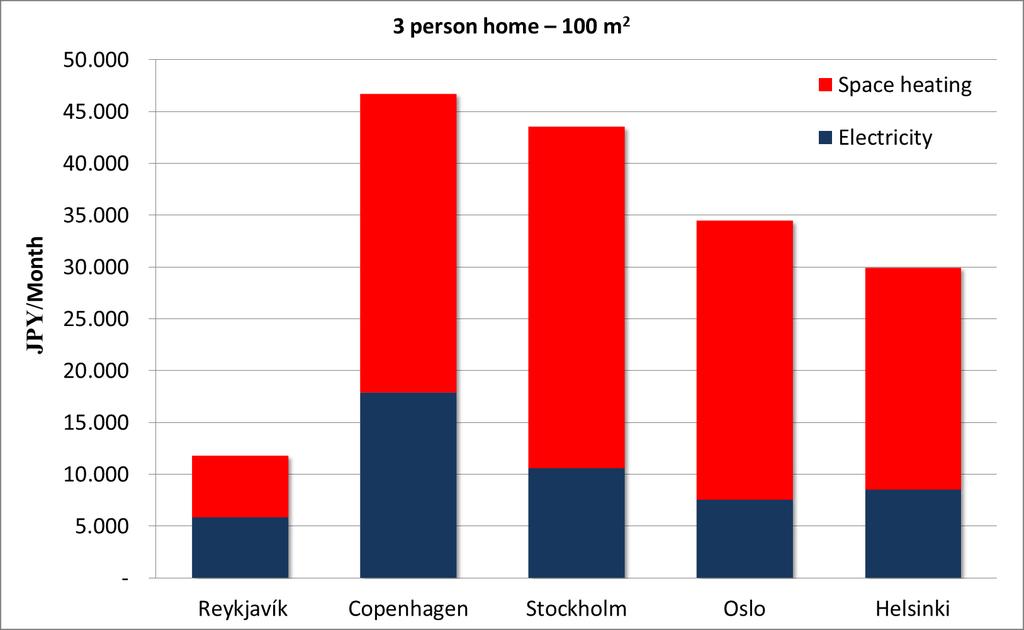 Energy Prices in the Nordic Countries The monthly cost of heating a 100 m 2 (45 tatami) apartment is ISK