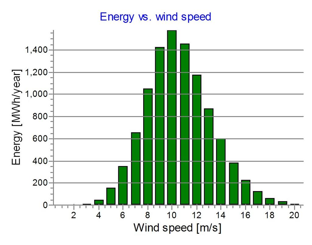 Operational Full Load Equivalent A- parameter Mean wind speed k- parameter Frequency Power density [kwh/m²] [kwh/kw] [Hours/year] [Hours/year] [W/m²] 0N 1 NNE 2 ENE 3 E 4 ESE 5 SSE 6S 7 SSW 8 WSW 9 W