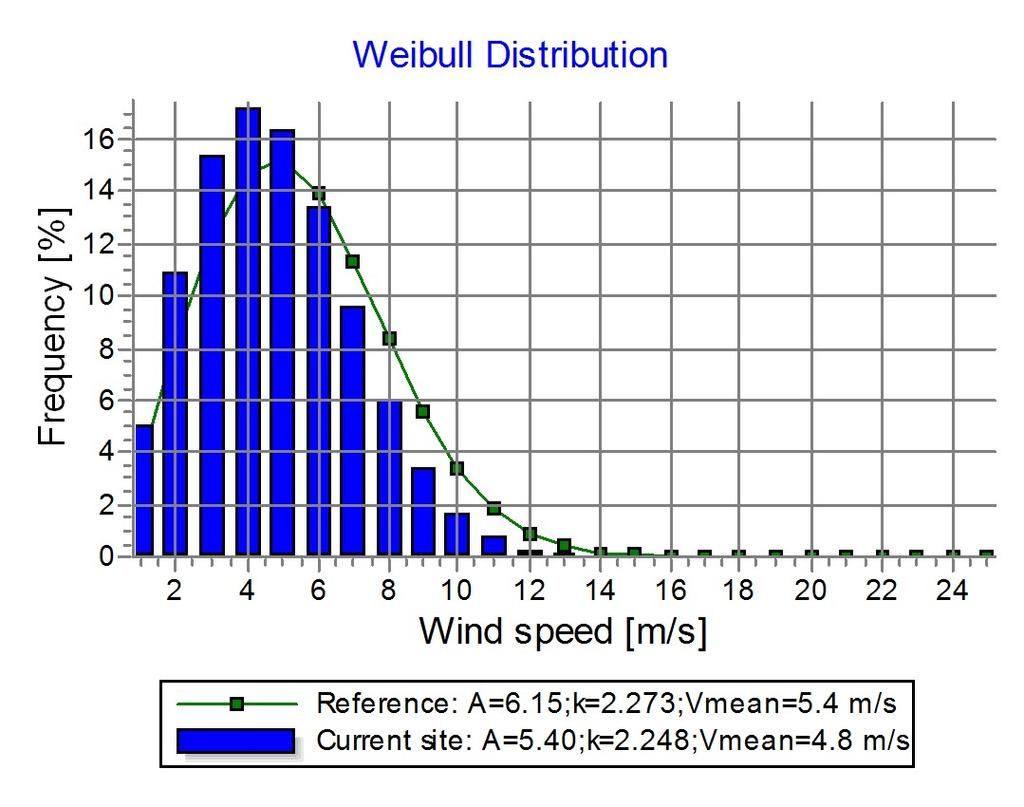 23/11/2012 15:21 / 6 WAsP interface - Wind Data Analysis Calculation: WAsP Interface examplewind data: A - for WAsP; Hub height: 5.